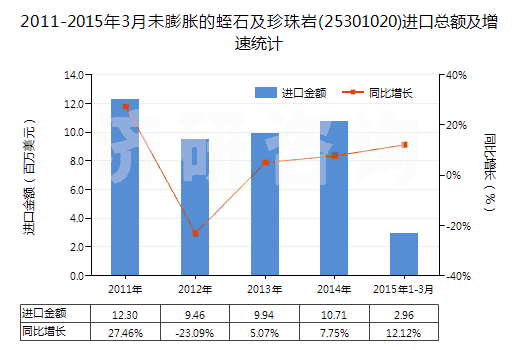 2011-2015年3月未膨脹的蛭石及珍珠巖(25301020)進(jìn)口總額及增速統(tǒng)計 2011-2015年3月未膨脹的蛭石及珍珠巖(25301020)進(jìn)口總額及增速統(tǒng)計